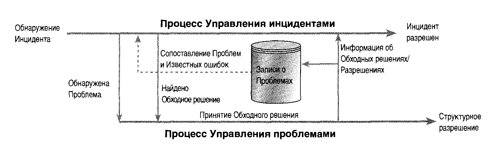 Типичными инцидентами. Схема процесса управления инцидентами. Модель процесса управления инцидентами. Процесс управления инцидентами ИБ. Инциденты информационной безопасности схема.