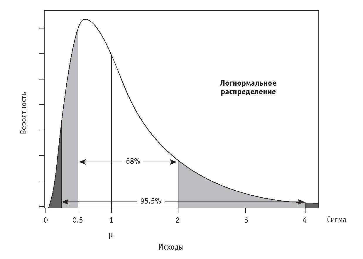 Логнормальное распределение в эксель