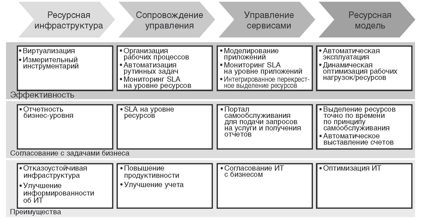 Принятие решения о внедрении ресурсного подхода к ИТ