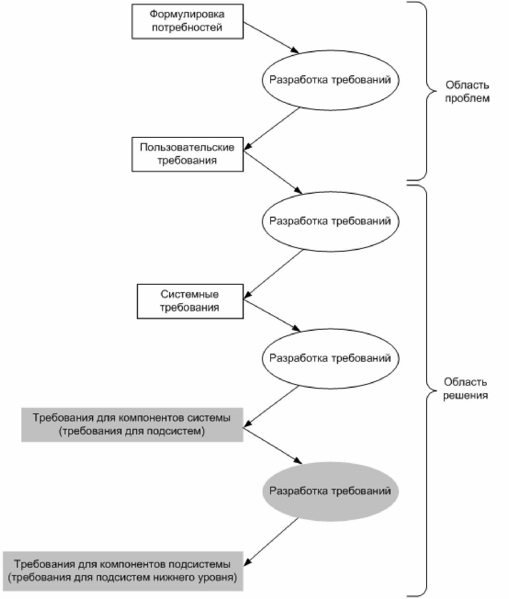 Общий процесс разработки требований