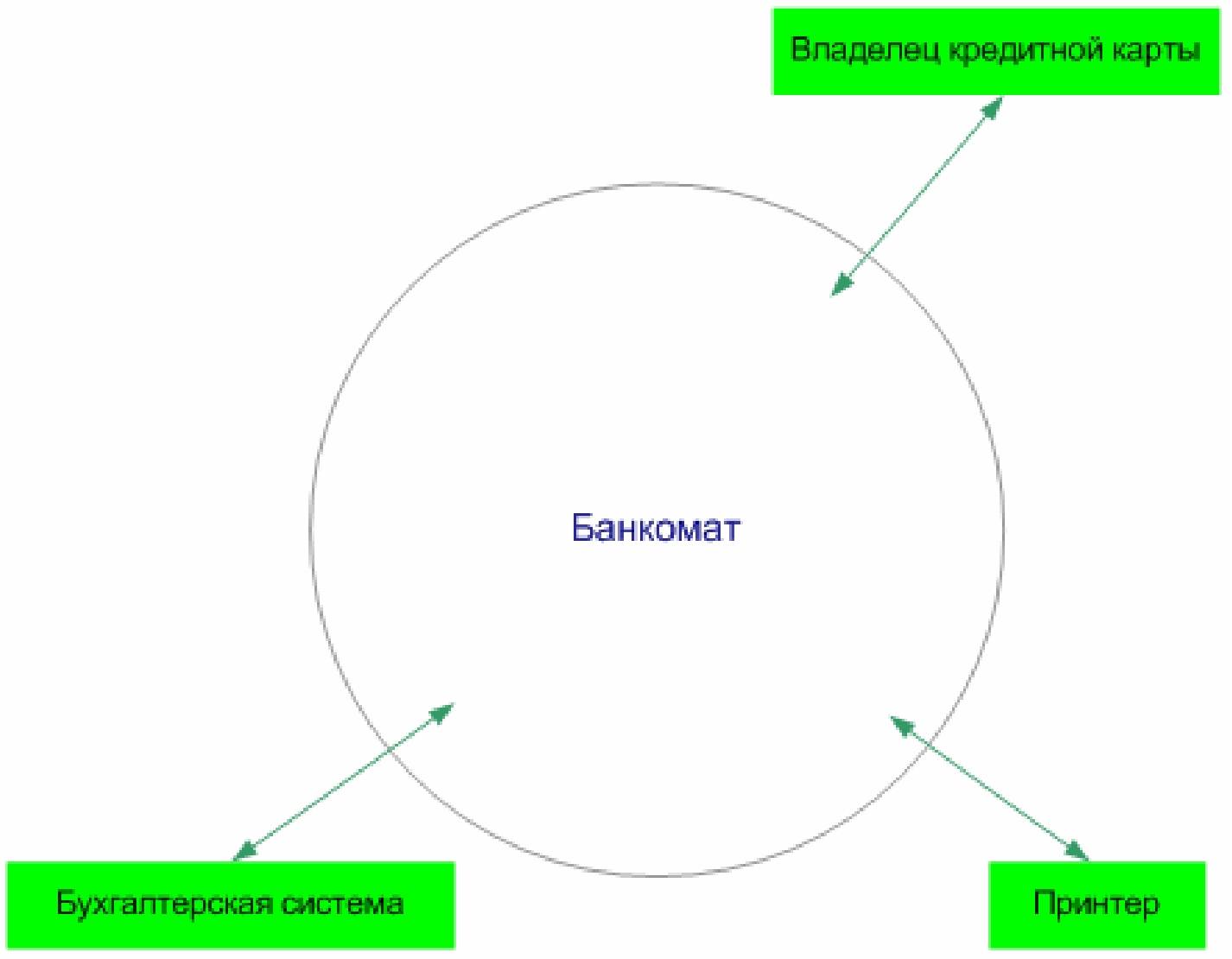 Системное моделирование для разработки требований