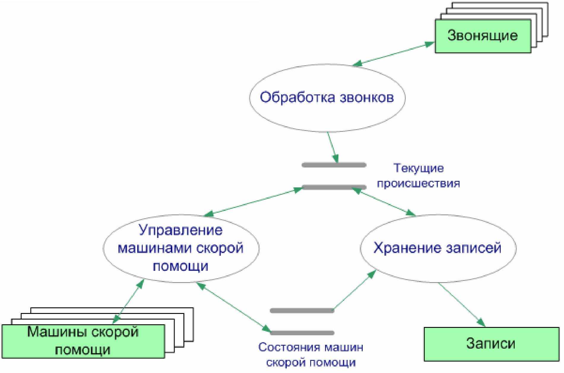 Системное моделирование для разработки требований