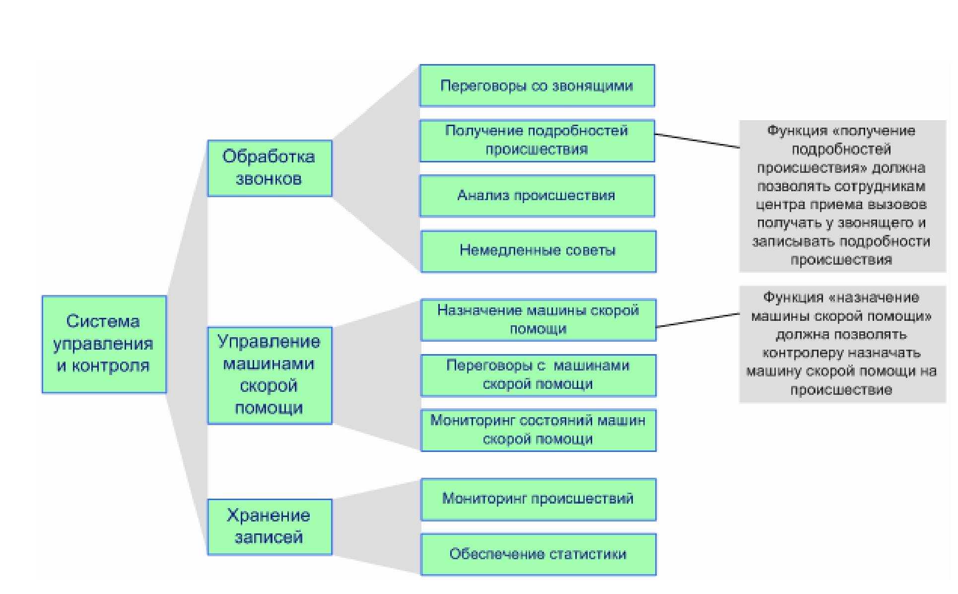 Системное моделирование для разработки требований