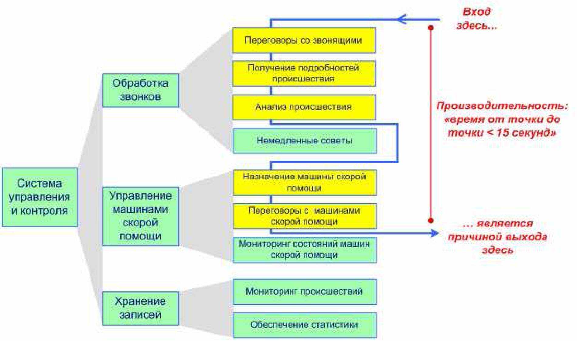 Системное моделирование для разработки требований