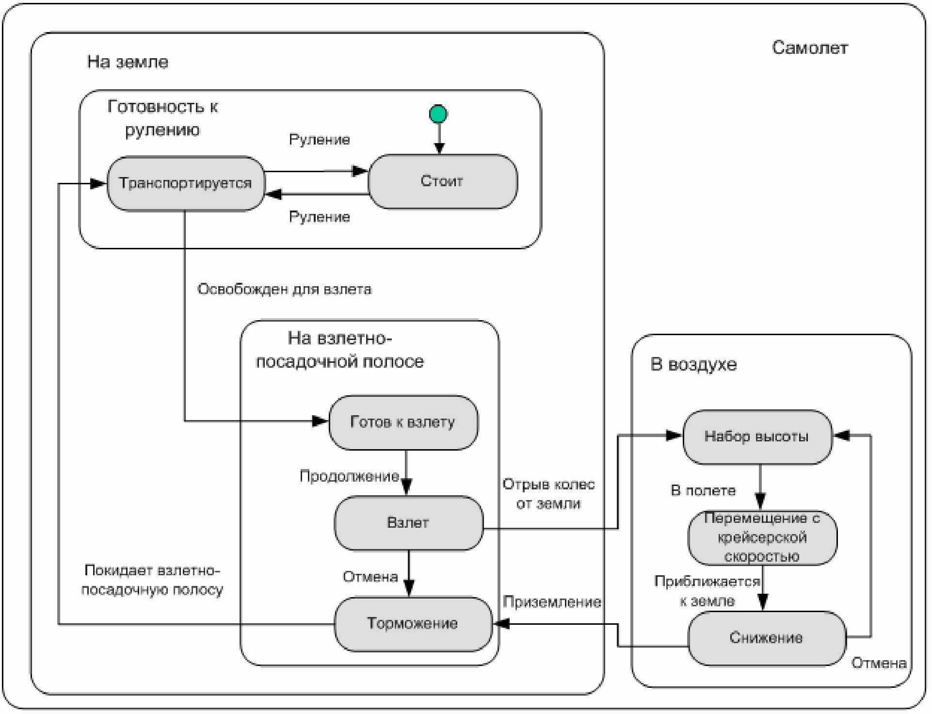          UML   Work  Solutions