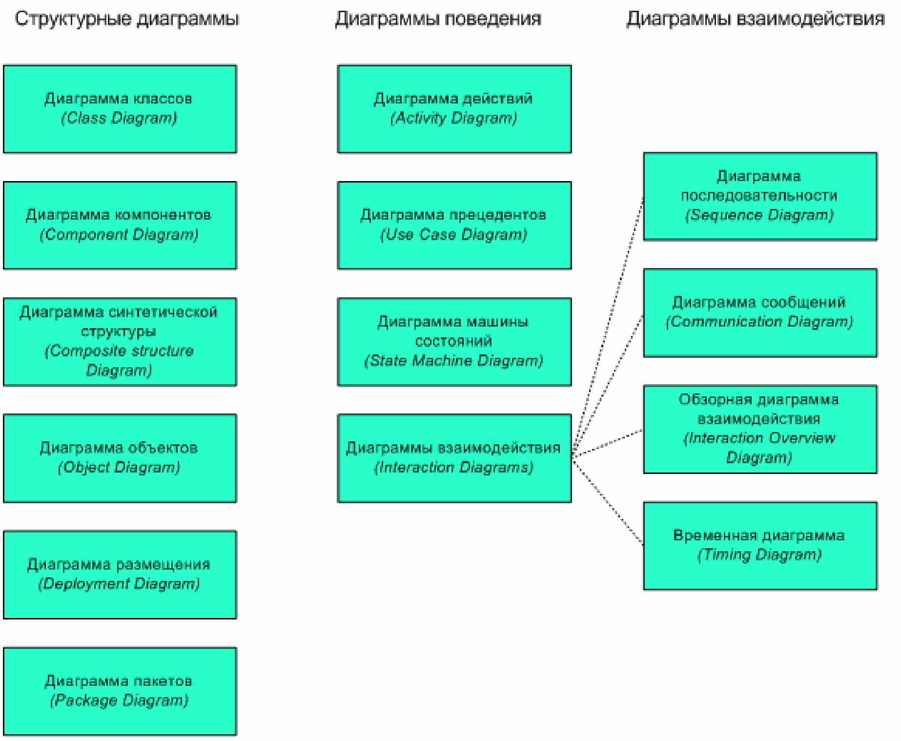 Объектно-ориентированные методы