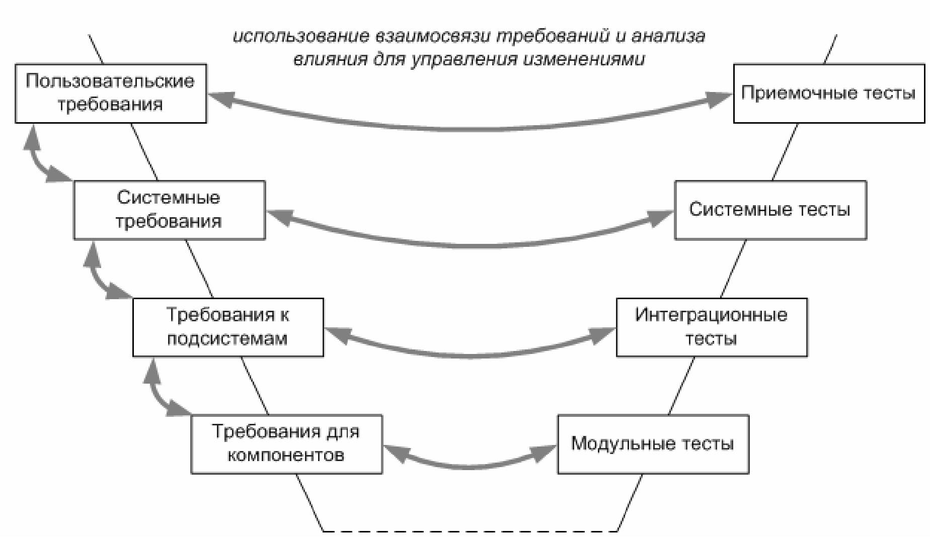 Требования и процесс выполнения проекта