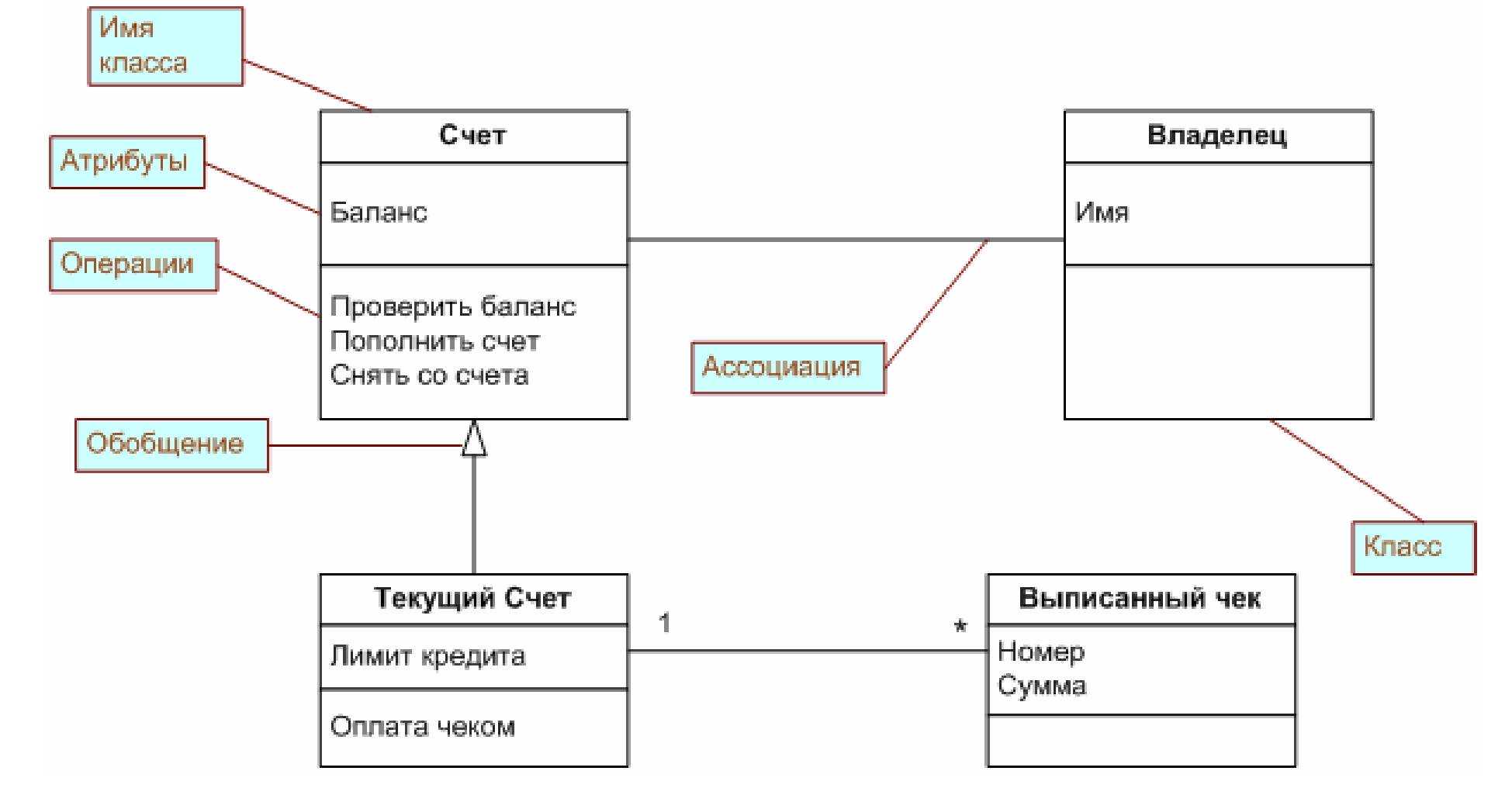 На диаграмме классов изображены. Диаграмма классов uml. Диаграмма классов диаграммы uml. Uml диаграмма классов отношения. Диаграмма классов uml Интерфейс.