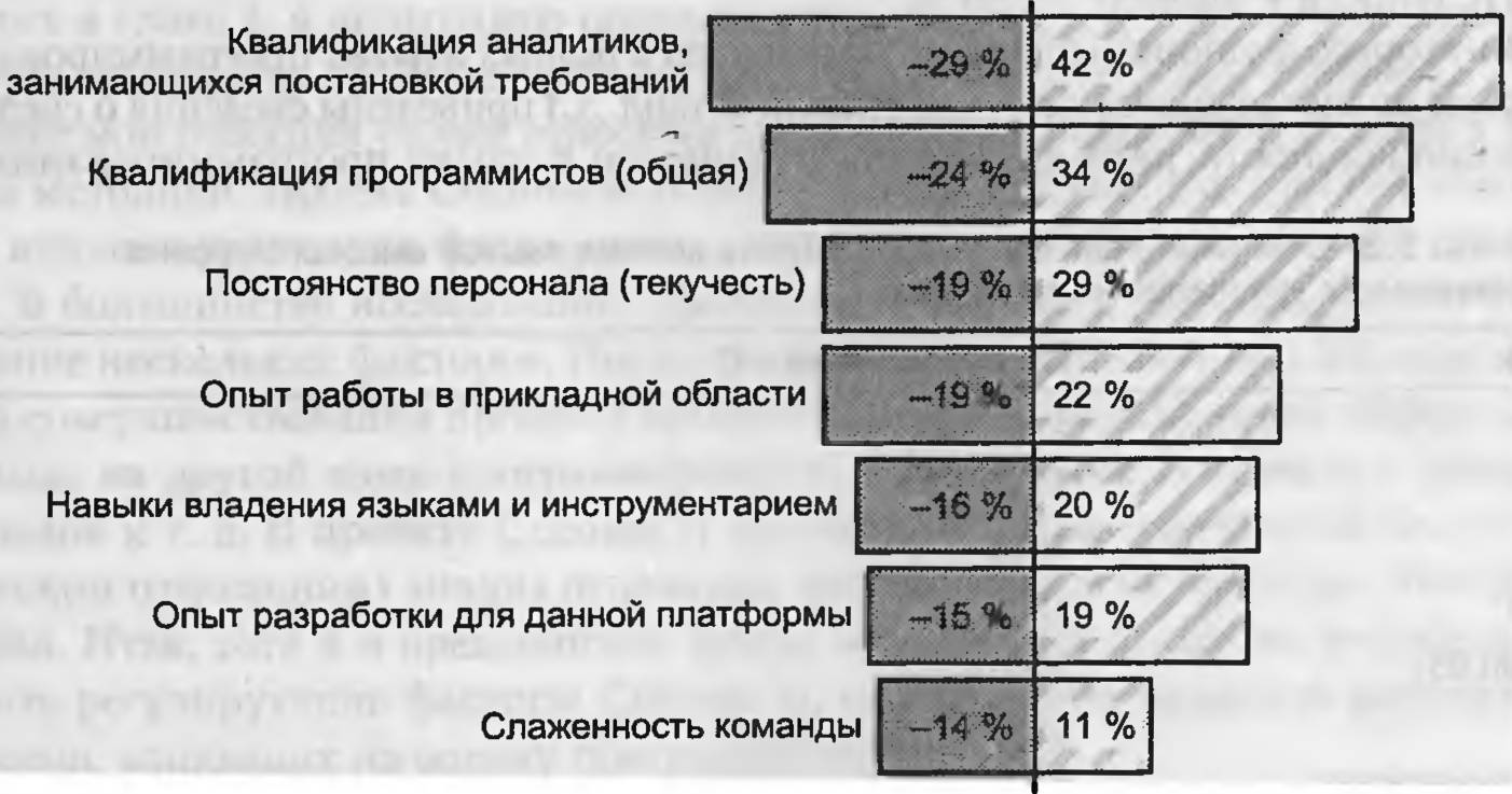 Факторы, влияющие на оценку