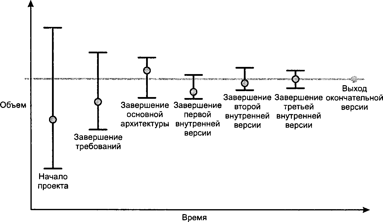 Формирование оценок. Конус неопределенности. Конус неопределенности программного продукта. Конус неопределенности Скрам. Конус неопределенности для основных ключевых этапов проекта.