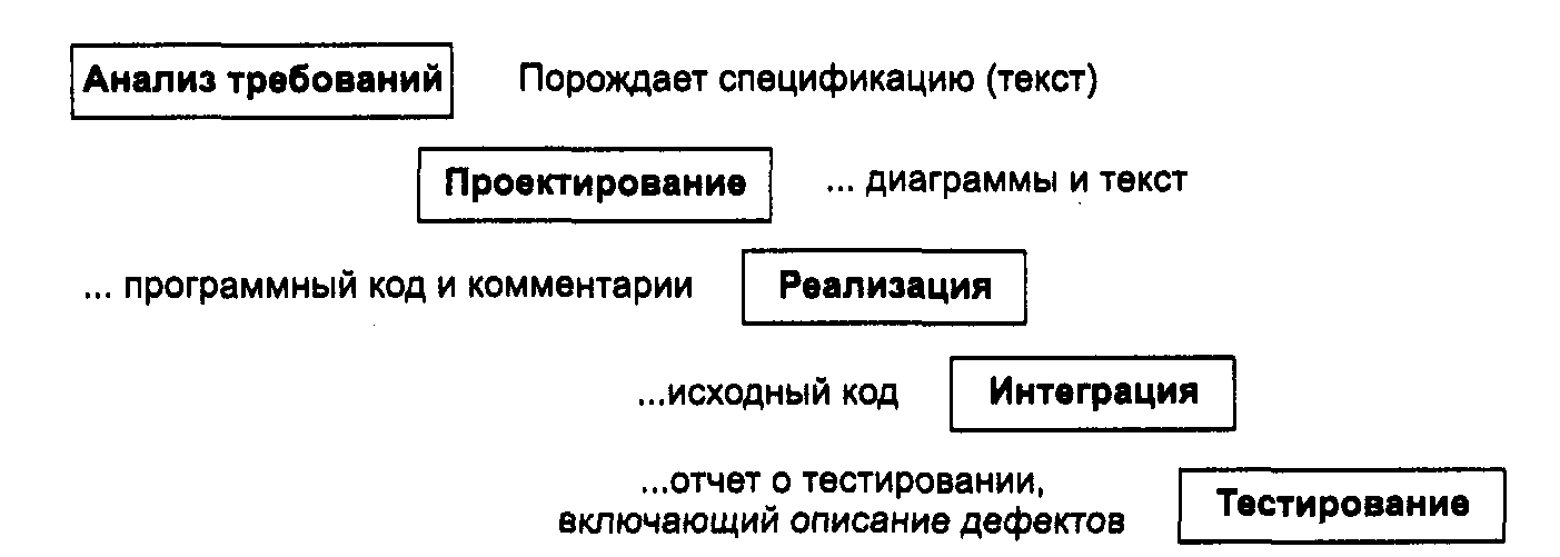 Метод водопада в управлении проектами