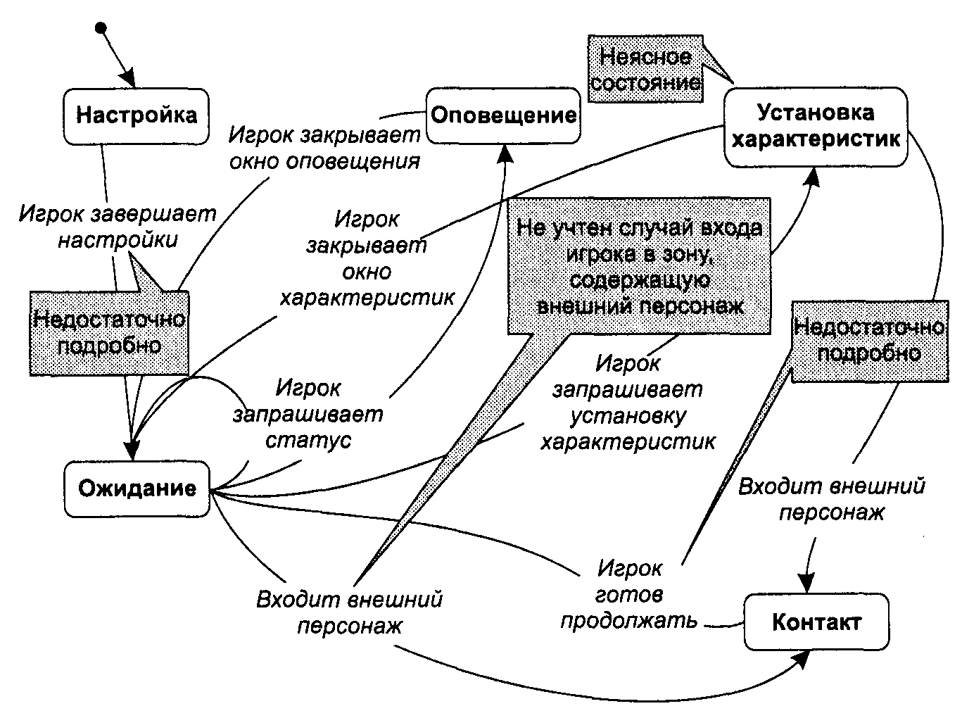 Диаграмма переходов состояний тестирование