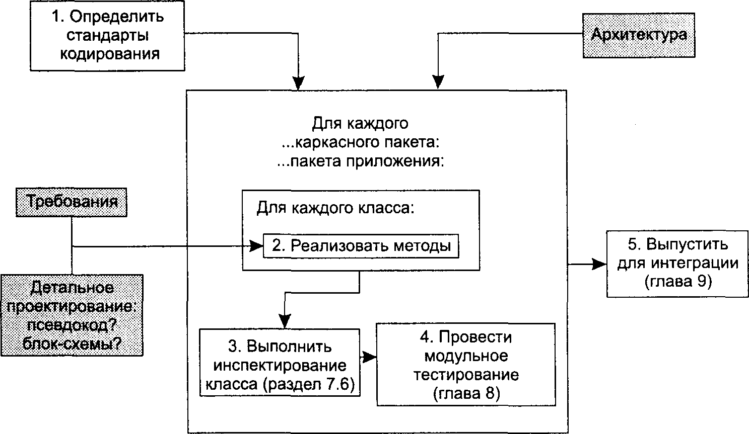 Реализация модулей. Методы разработки программных модулей. Проектирование автоматизированной системы курсовая. Методы исследования разработки программных модулей. Инспектирование программного модуля.