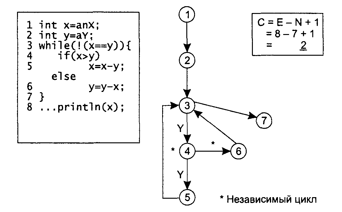 Определить цикломатическую сложность потоковых графов представленных на рисунке 4