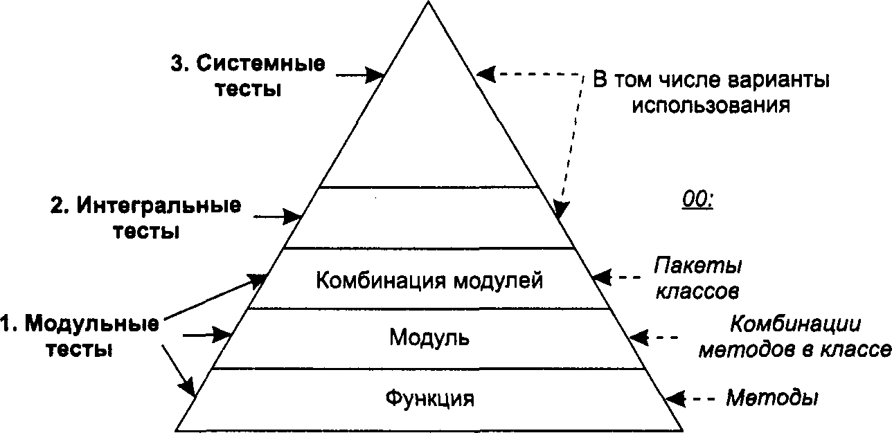 Модуль тестирования. Модульное тестирование. Можул ное тестирование. Модульное тестирование схема. Модульное тестирование пример.