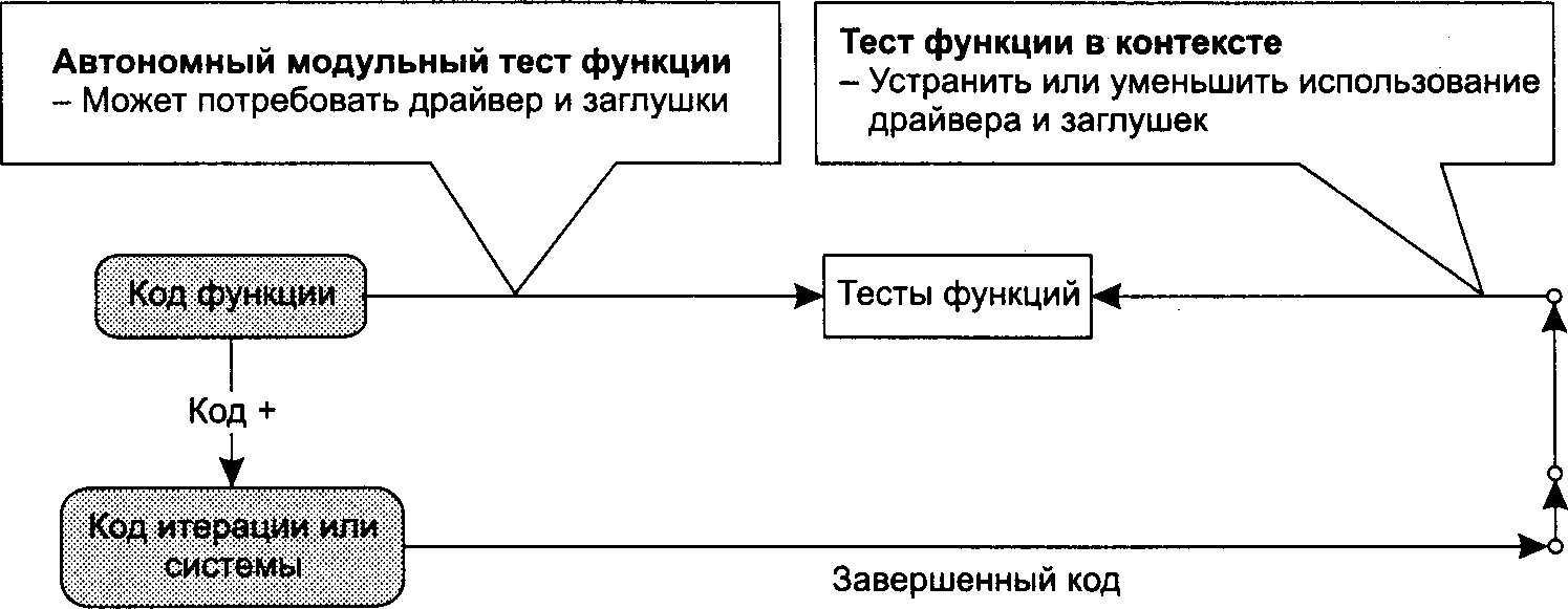 Модульное тестирование