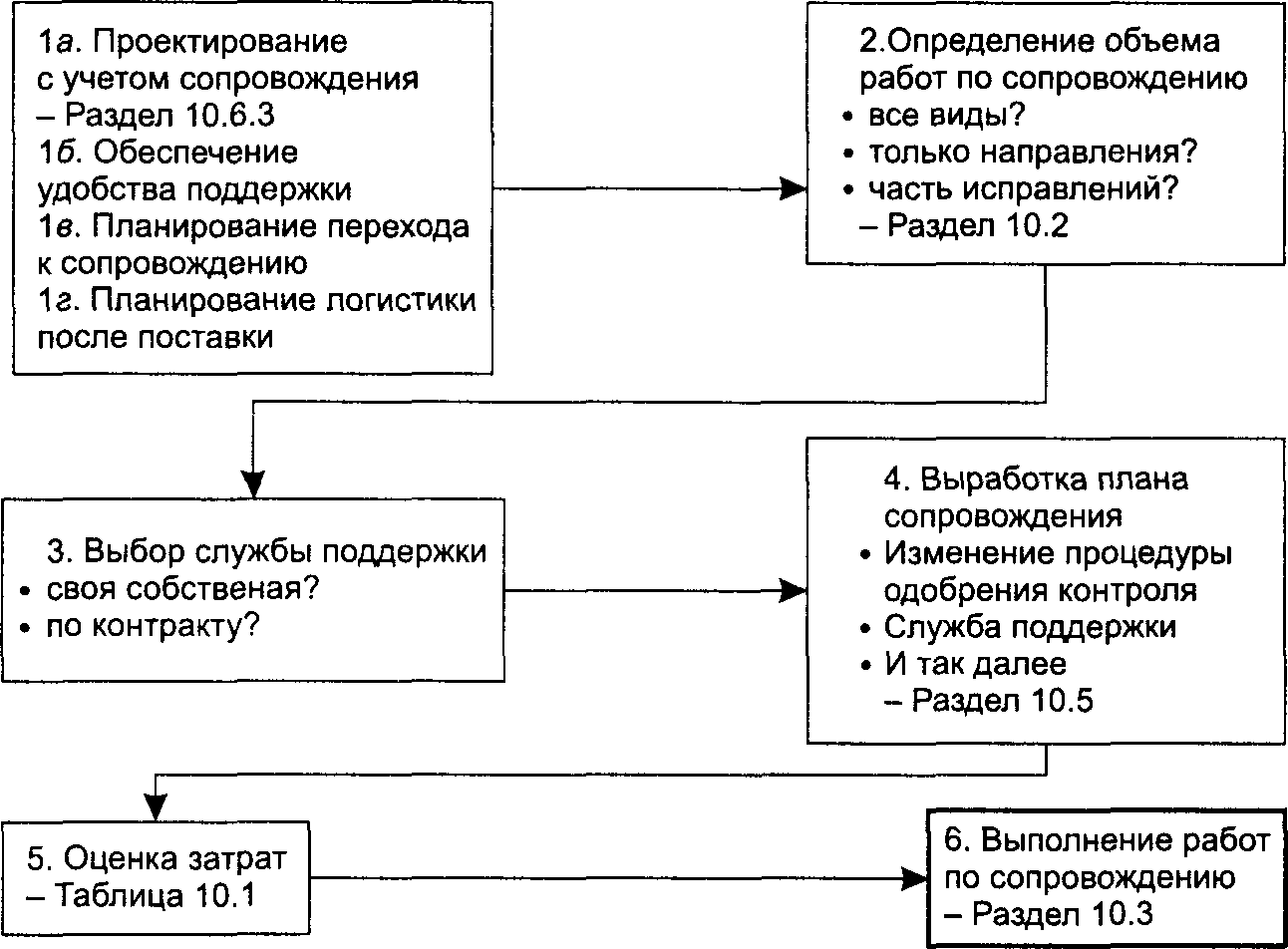 Сопровождение