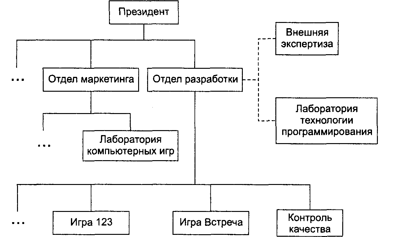 Управление проектом