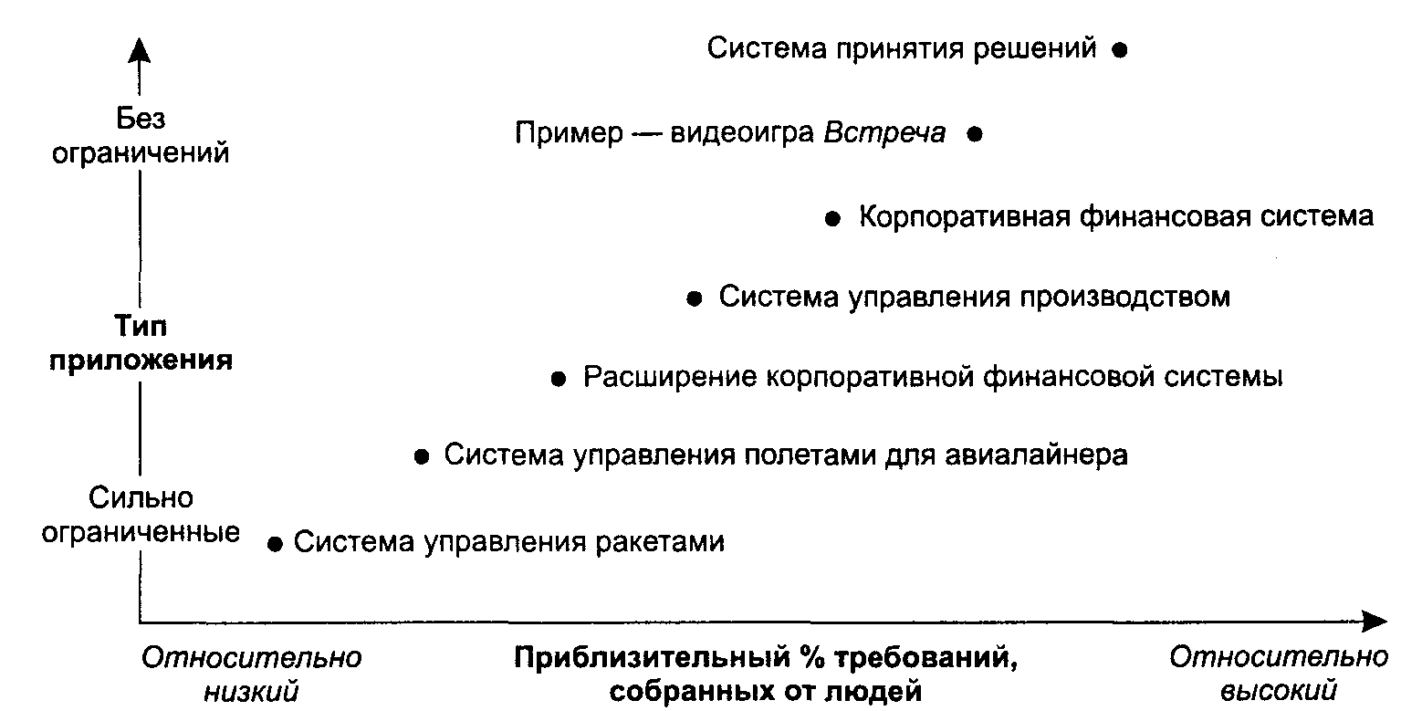 Возникновения требований