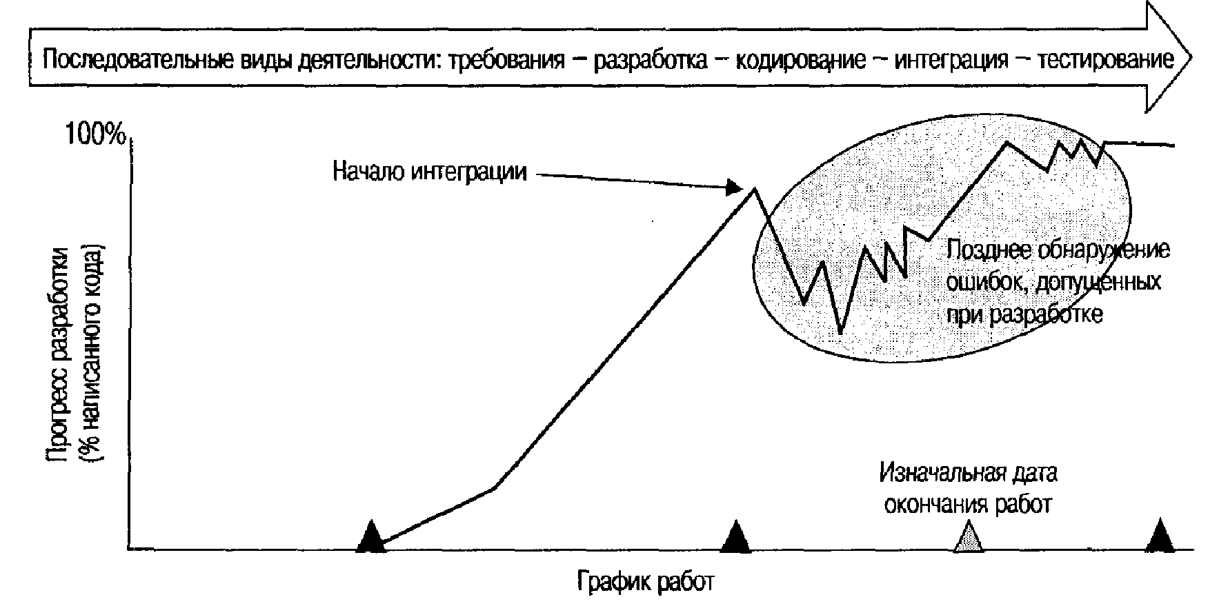 Традиционное управление разработкой ПО