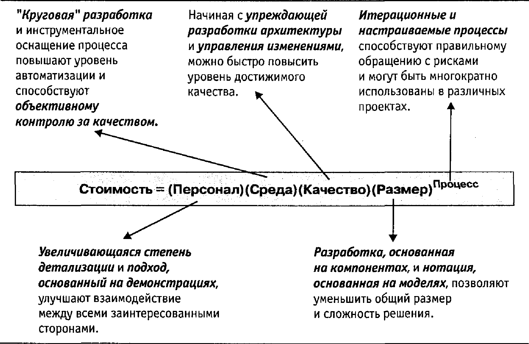 Принципы управления процессом изменений