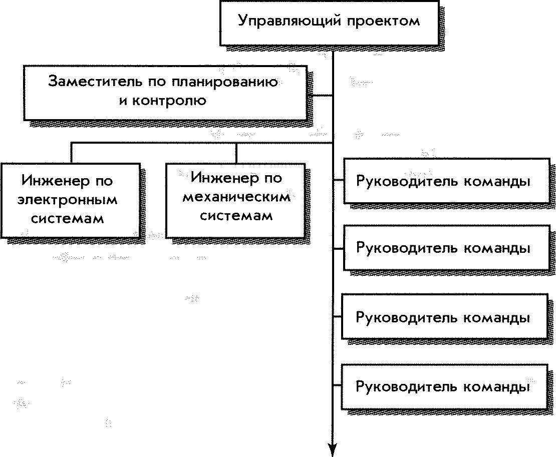 Какие методы существуют для сокращения времени выполнения проекта