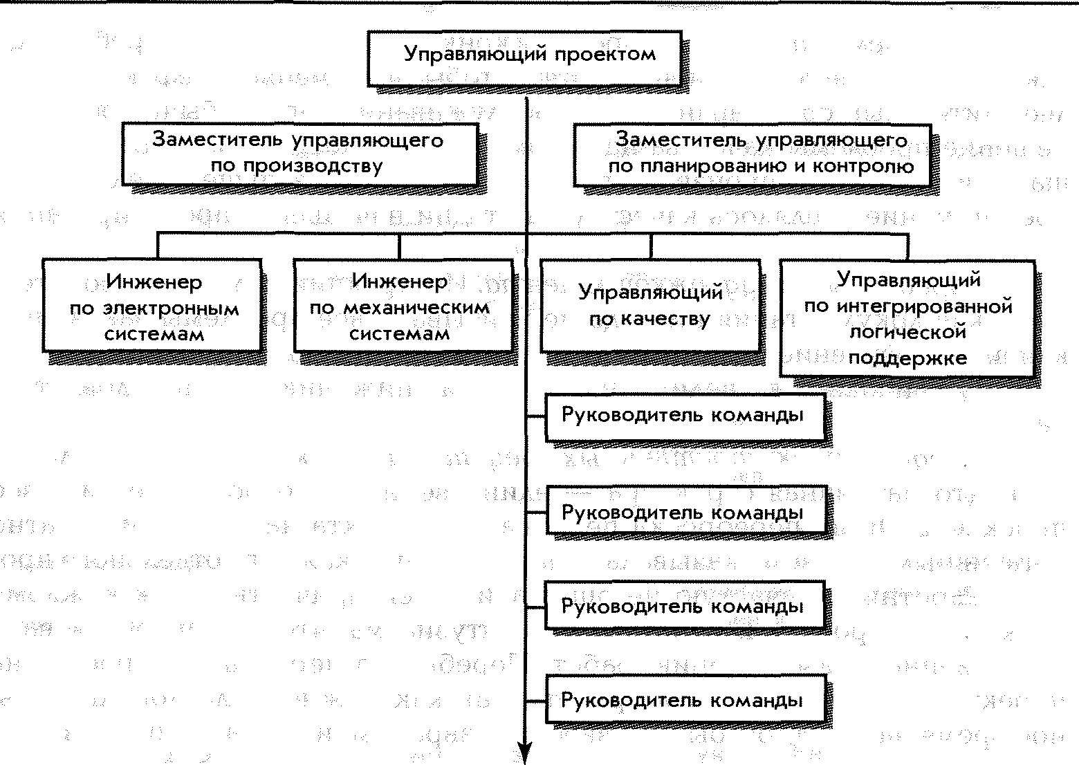 Структура проектов разных уровней