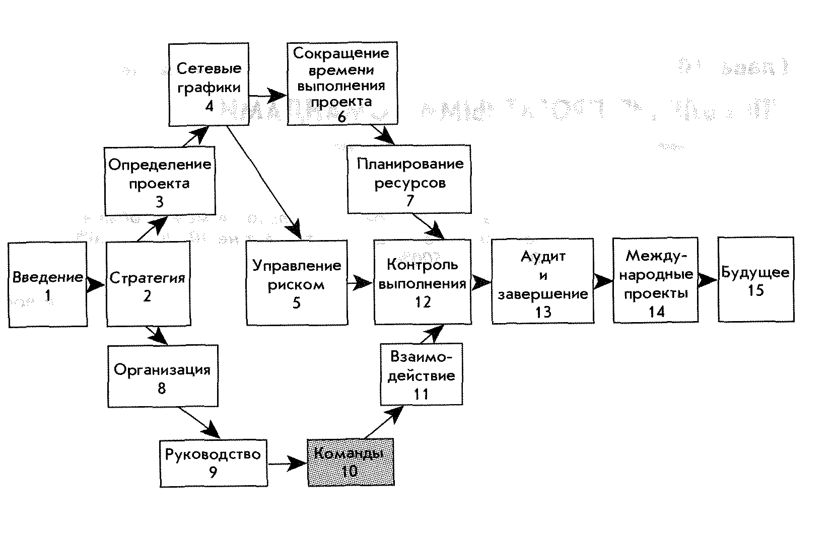 Диаграмма предшествования проекта