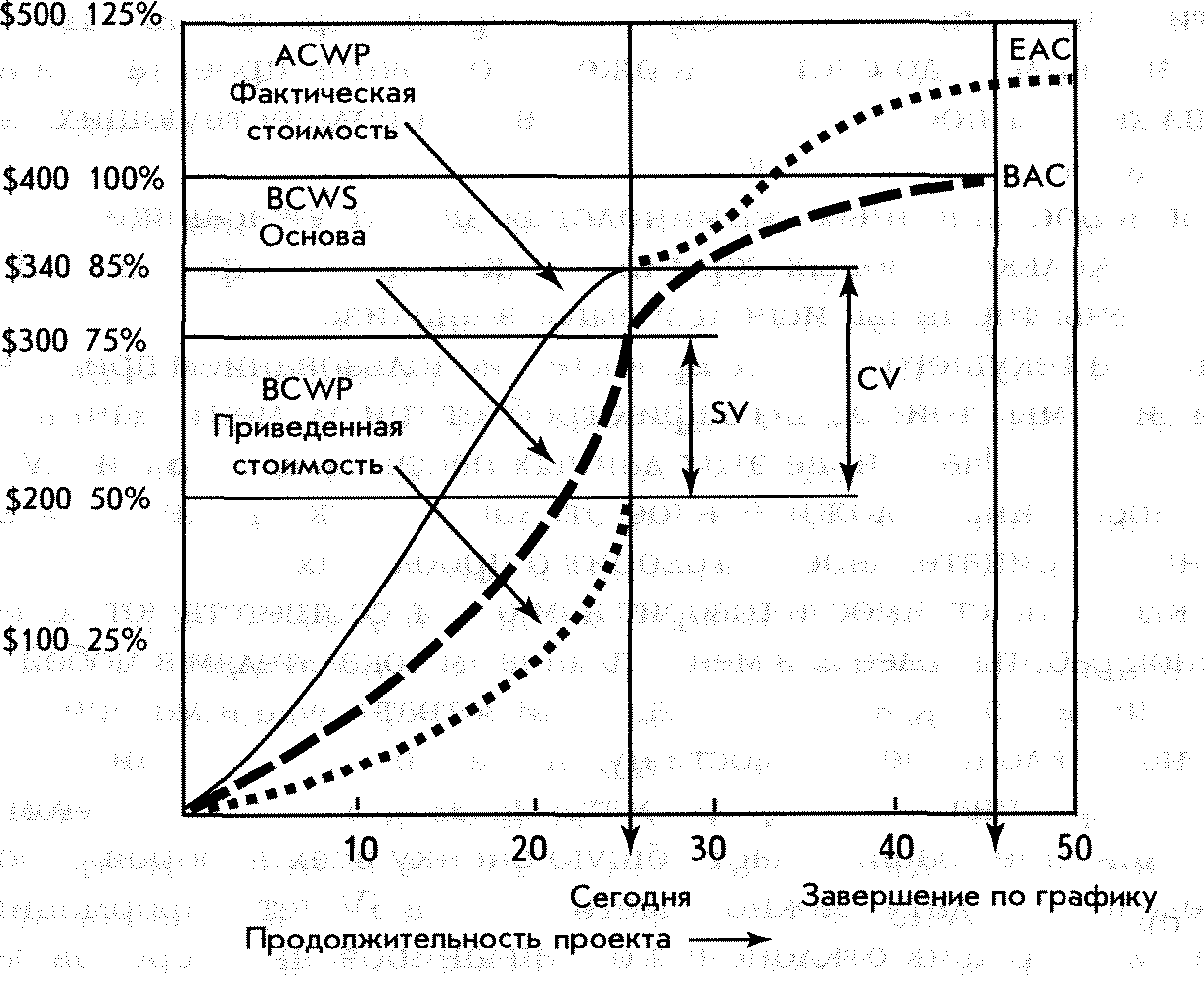 ИНТЕГРИРОВАННАЯ СИСТЕМА СТОИМОСТЬ ГРАФИК