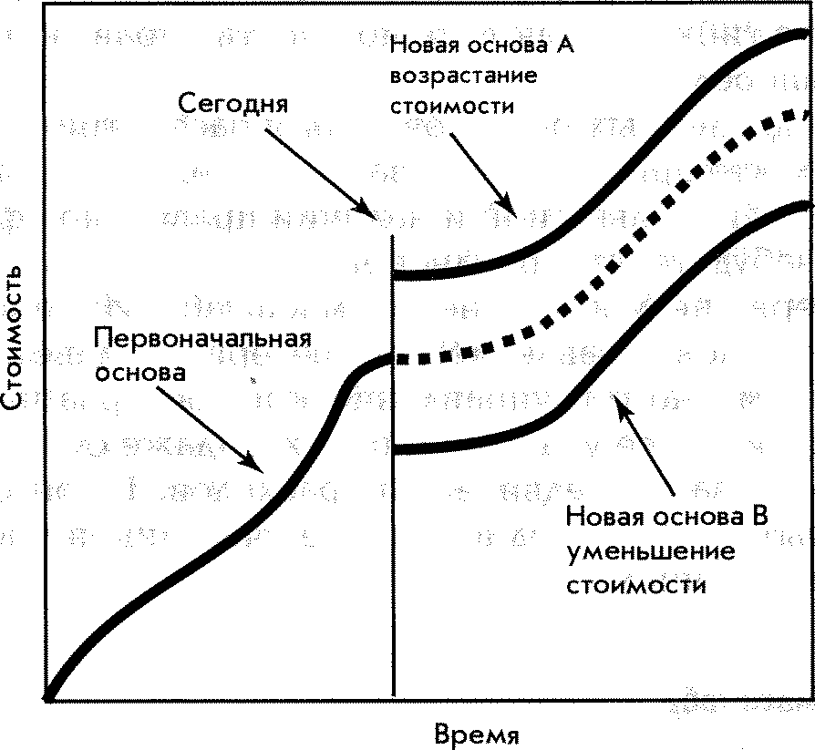 Прогнозирование стоимости проекта