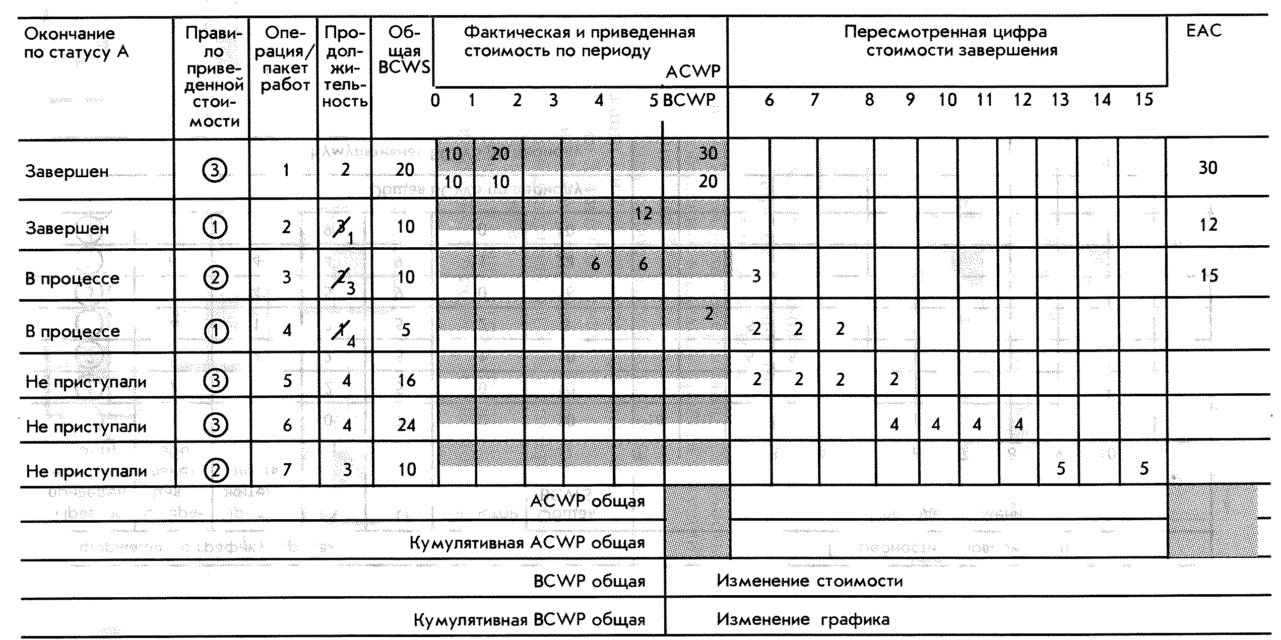 Прогнозирование стоимости проекта