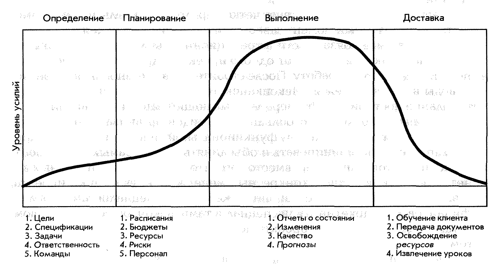 Окружающая среда и жизненный цикл проекта курсовая