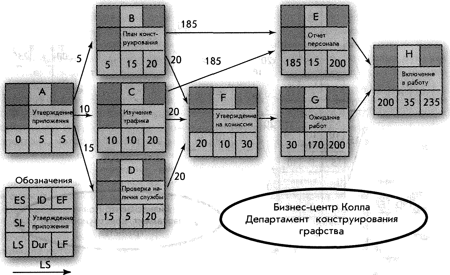 Обратный анализ сетевого графика проекта это