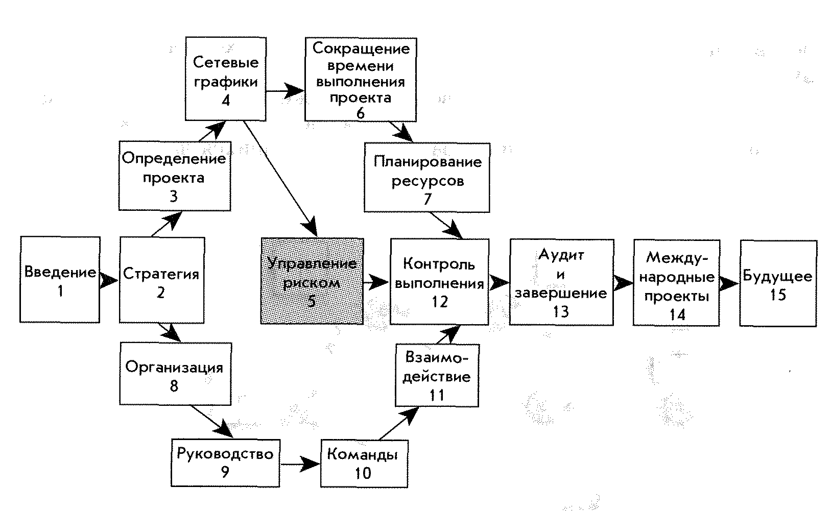 Описание сетевого графика проекта