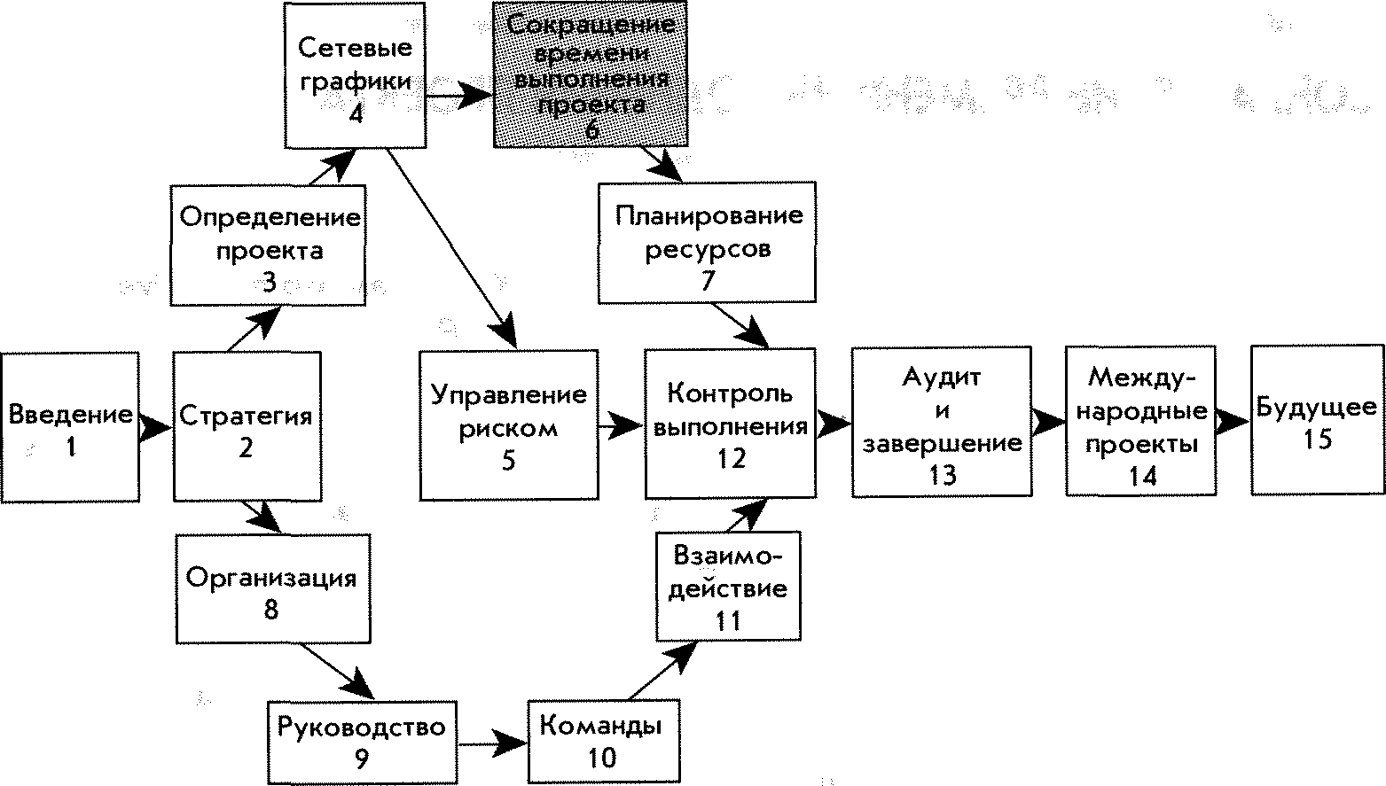 PERT И РЕРТ-МОДЕЛИРОВАНИЕ