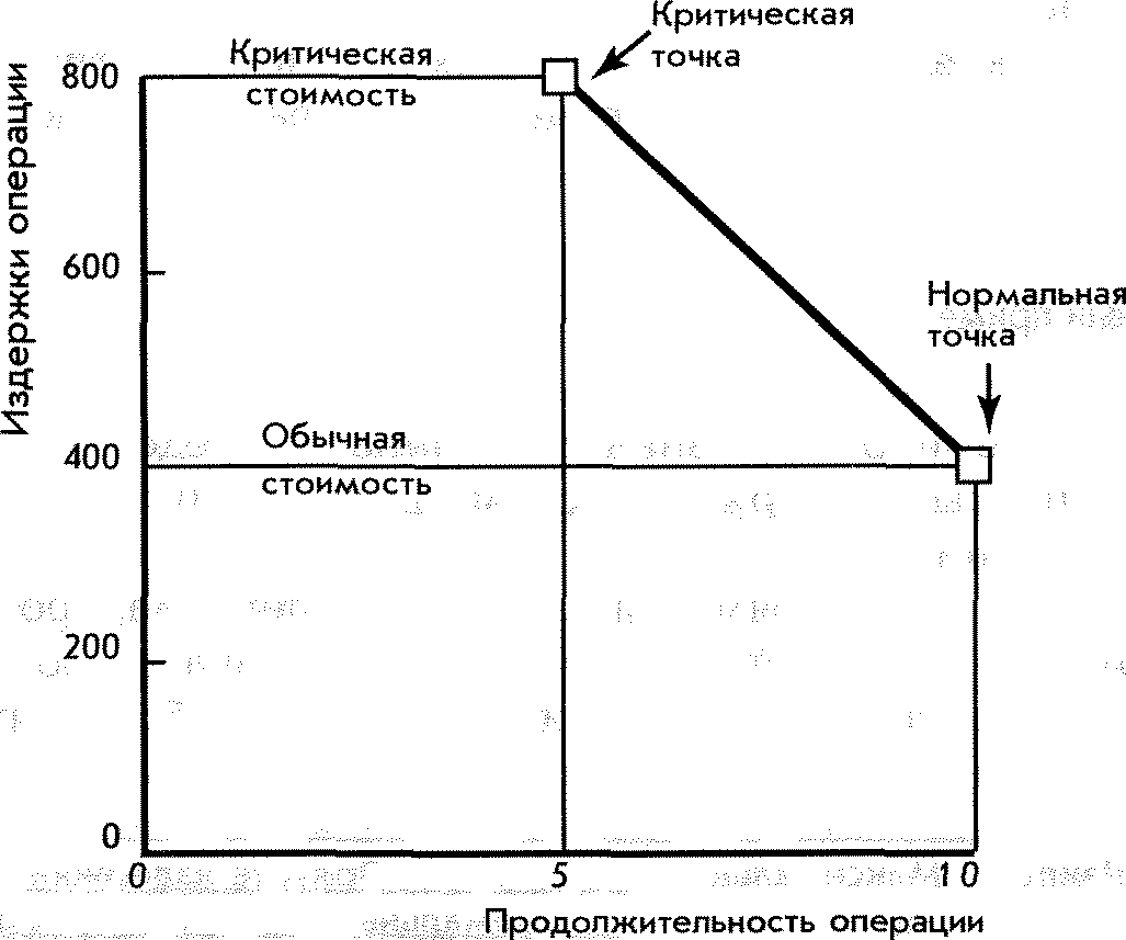 ПОСТРОЕНИЕ ГРАФИКА СТОИМОСТИ ВРЕМЕНИ ВЫПОЛНЕНИЯ ПРОЕКТА