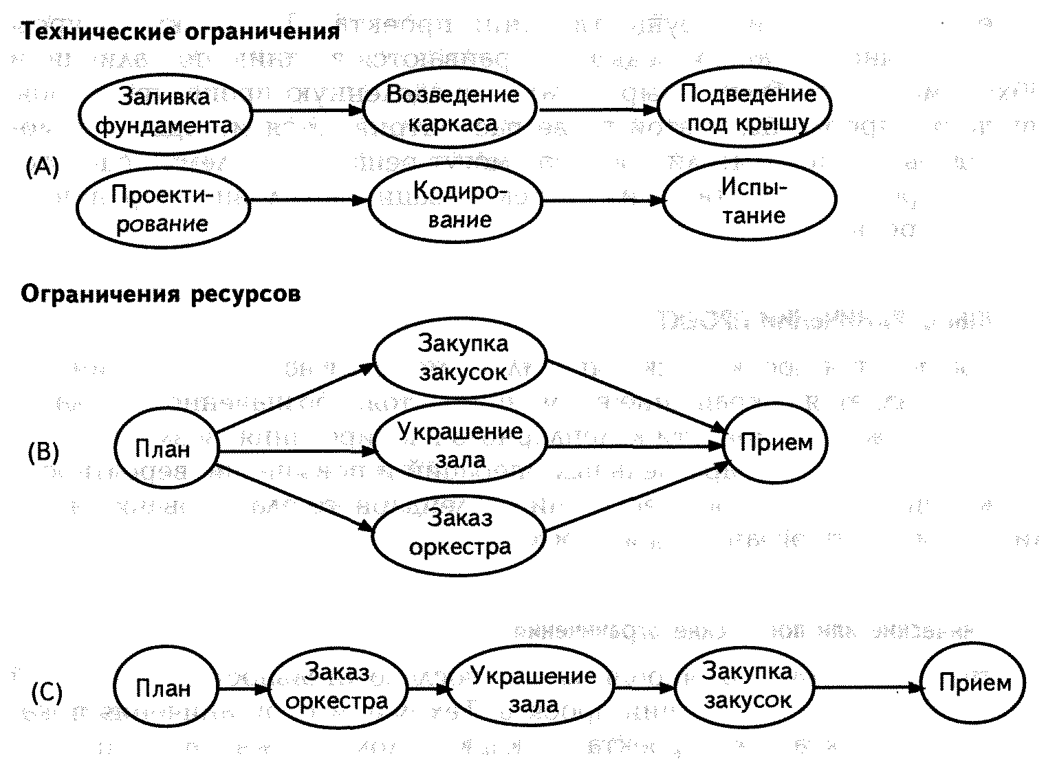 Какие бывают ограничения проекта